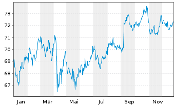 Chart Apple Inc. DL-Notes 2021(21/41) - 1 Jahr