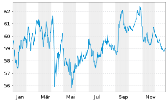 Chart Apple Inc. DL-Notes 2021(21/61) - 1 Year