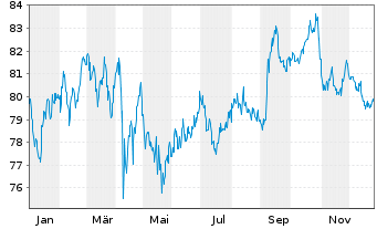 Chart Apple Inc. DL-Notes 2022(22/52) - 1 Year