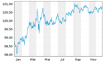 Chart Apple Inc. DL-Notes 2023(23/28) - 1 Jahr