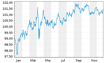 Chart Apple Inc. DL-Notes 2023(23/30) - 1 Jahr