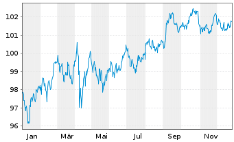 Chart Apple Inc. DL-Notes 2023(23/33) - 1 Jahr