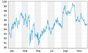 Chart Apple Inc. DL-Notes 2023(23/53) - 1 Jahr