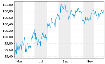 Chart Apple Inc. DL-Notes 2025(25/28) - 1 Jahr