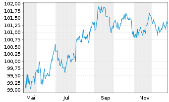 Chart Apple Inc. DL-Notes 2025(25/30) - 1 Year