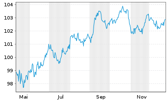 Chart Apple Inc. DL-Notes 2025(25/35) - 1 Year