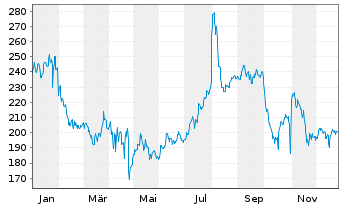 Chart AppFolio Inc. Class A - 1 Jahr