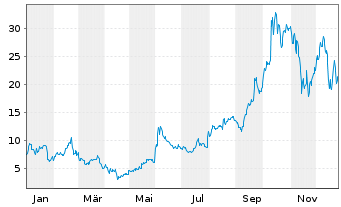 Chart Applied Digital Corp. - 1 Jahr