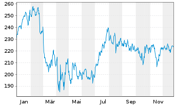 Chart Applied Industrial Techs Inc. - 1 Year