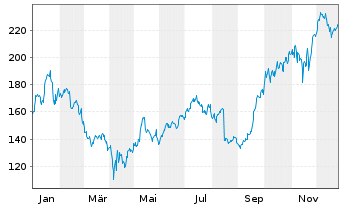 Chart Applied Materials Inc. - 1 Jahr