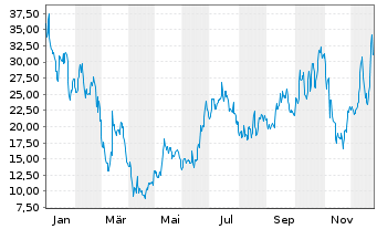Chart Applied Optoelectronics Inc. - 1 Jahr