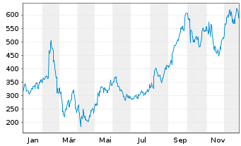 Chart Applovin Corp. Cl.A - 1 Jahr