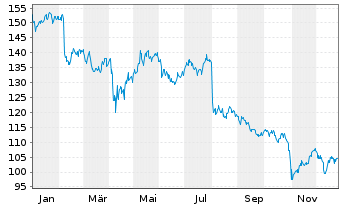 Chart Aptargroup Inc. - 1 Jahr