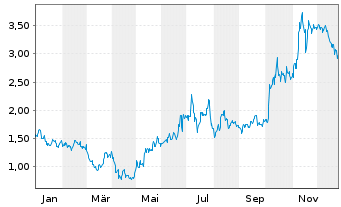 Chart Apyx Medical Corp. - 1 Year