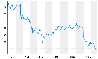 Chart Arbor Realty Trust Inc. - 1 Jahr