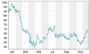 Chart ArcBest Corp. - 1 Jahr