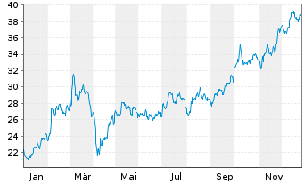 Chart ArcelorMittal S.A. NY reg. - 1 Jahr