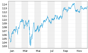 Chart ArcelorMittal S.A. DL-Notes 2009(09/39) - 1 Jahr