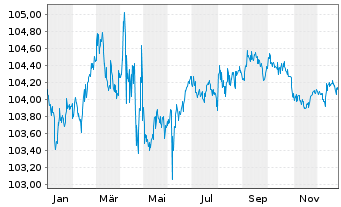 Chart ArcelorMittal S.A. DL-Notes 2022(22/27) - 1 Jahr