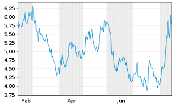 Chart Archer Aviation Inc. - 1 Jahr