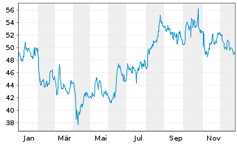 Chart Archer-Daniels-Midland Co. - 1 Year