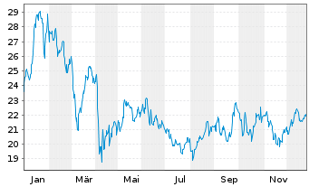Chart Archrock Inc. - 1 Jahr