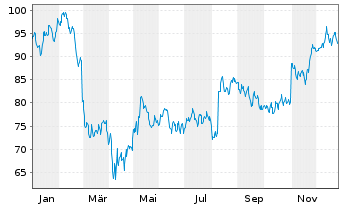 Chart Arcosa Inc. - 1 Jahr