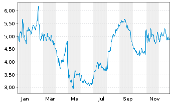 Chart Ardelyx Inc. - 1 Jahr