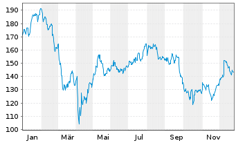 Chart Ares Management Corp. Class A - 1 Jahr