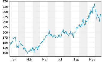 Chart Argan Inc. - 1 Jahr