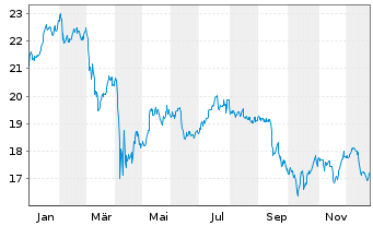Chart Ares Capital Corp. - 1 Jahr