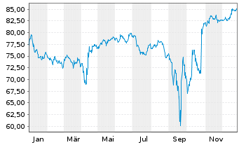 Chart Argentinien, Republik DL-Bonds 2020(20/24-30) - 1 Year
