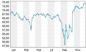 Chart Argentinien, Republik DL-Bonds 2020(20/31-35) - 1 Year