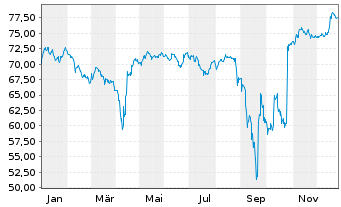 Chart Argentinien, Republik DL-Bonds 2020(20/27-38) - 1 Jahr
