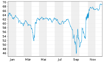 Chart Argentinien, Republik DL-Bonds 2020(20/28-41) - 1 Year