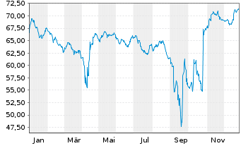 Chart Argentinien, Republik DL-Bonds 2020(20/25-46) - 1 Jahr
