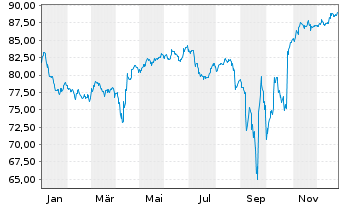 Chart Argentinien, Republik DL-Bonds 2020(20/25-29) - 1 Year