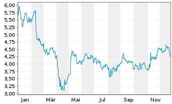 Chart Ares Commercial Real Est.Corp. - 1 Jahr