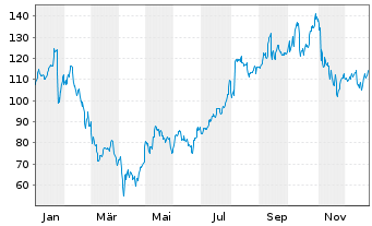Chart Arista Networks Inc. - 1 Jahr