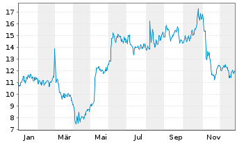 Chart Arlo Technologies Inc. - 1 Year