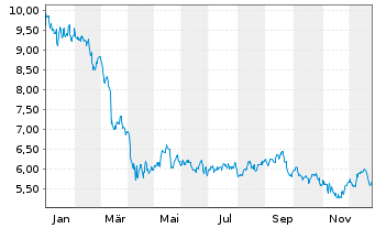 Chart Armada Hoffler Properties Inc. - 1 Jahr