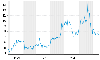 Chart Armata Pharmaceuticals Inc. - 1 Jahr