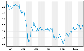 Chart Armour Residential REIT Inc. - 1 Jahr
