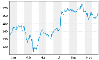 Chart Armstrong Wld Industries (NEW) - 1 Jahr