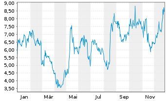 Chart Array Technologies Inc. - 1 Jahr