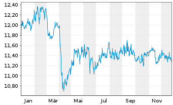 Chart Arrow Dow Jones Global Yld ETF - 1 Jahr
