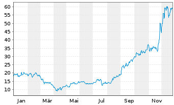 Chart Arrowhead Pharmaceuticals Inc. - 1 Year