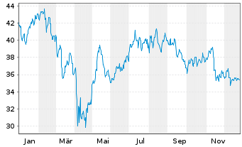 Chart Artisan Partners Ass.Manag.Inc - 1 Jahr