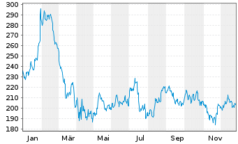 Chart Asbury Automotive Group Inc. - 1 Jahr