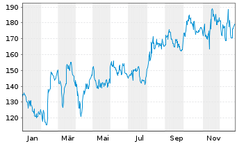 Chart Ascendis Pharma A/S - 1 Year